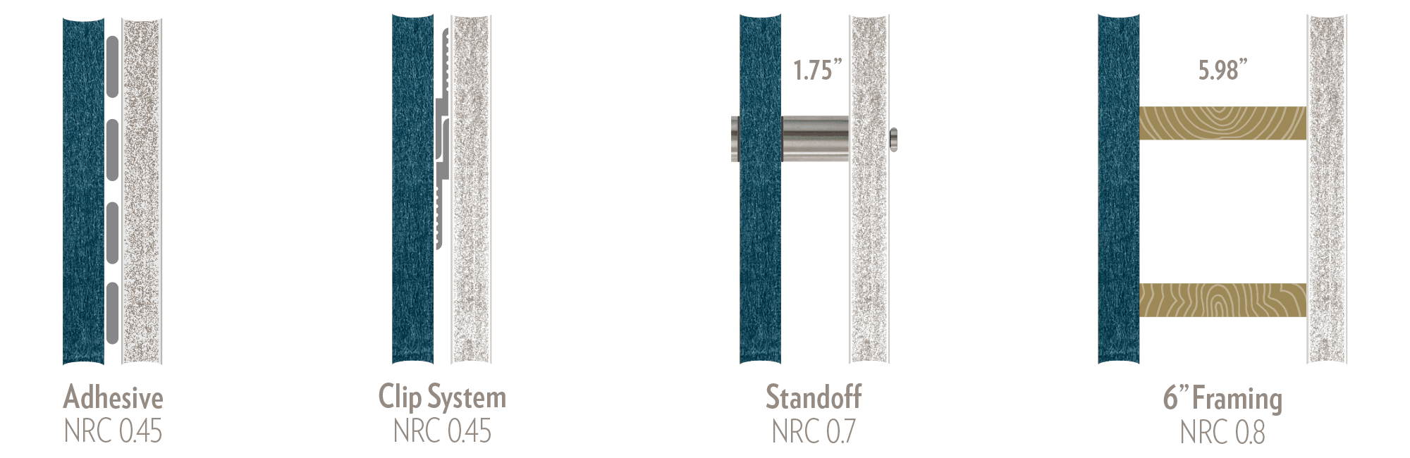 NRC Acoustic Rating and Sound Absorption Momentum